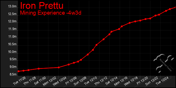 Last 31 Days Graph of Iron Prettu