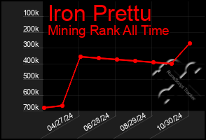 Total Graph of Iron Prettu