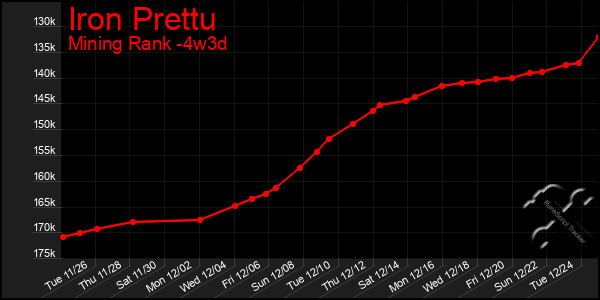 Last 31 Days Graph of Iron Prettu