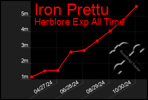 Total Graph of Iron Prettu