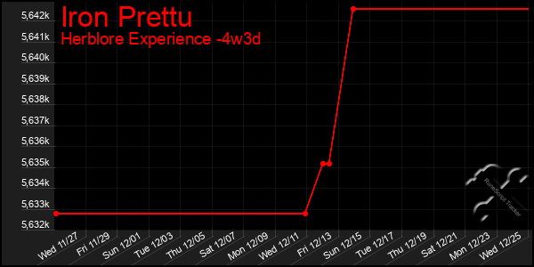 Last 31 Days Graph of Iron Prettu