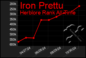 Total Graph of Iron Prettu