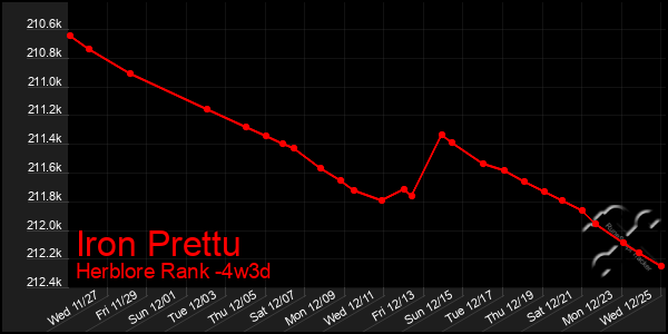 Last 31 Days Graph of Iron Prettu