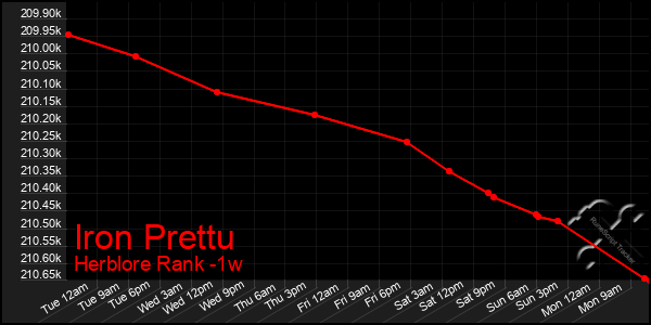 Last 7 Days Graph of Iron Prettu