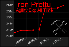 Total Graph of Iron Prettu