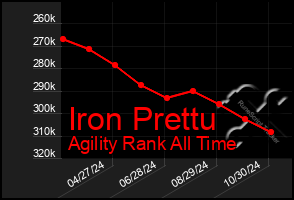 Total Graph of Iron Prettu