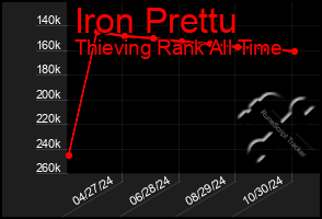 Total Graph of Iron Prettu