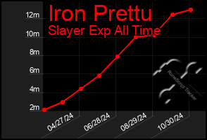 Total Graph of Iron Prettu