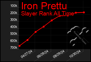 Total Graph of Iron Prettu