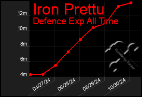 Total Graph of Iron Prettu