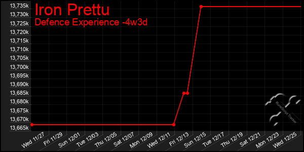 Last 31 Days Graph of Iron Prettu