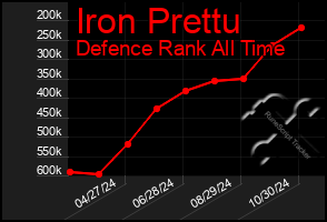 Total Graph of Iron Prettu