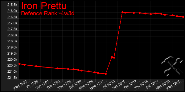 Last 31 Days Graph of Iron Prettu