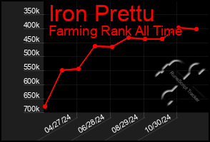 Total Graph of Iron Prettu