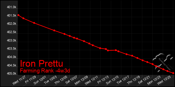 Last 31 Days Graph of Iron Prettu