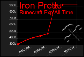 Total Graph of Iron Prettu