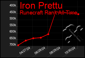 Total Graph of Iron Prettu