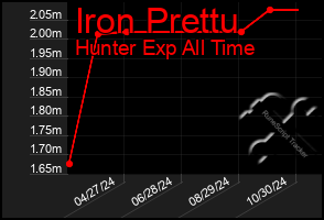 Total Graph of Iron Prettu