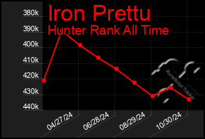 Total Graph of Iron Prettu