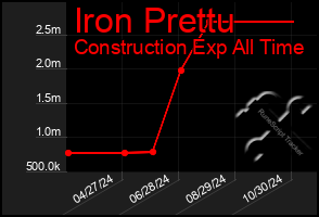 Total Graph of Iron Prettu