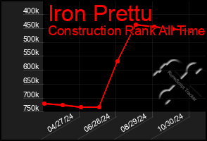 Total Graph of Iron Prettu