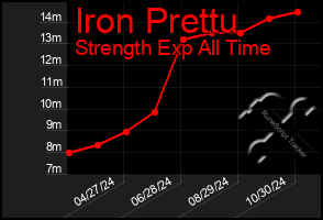 Total Graph of Iron Prettu