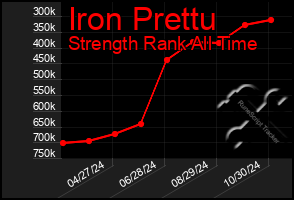 Total Graph of Iron Prettu