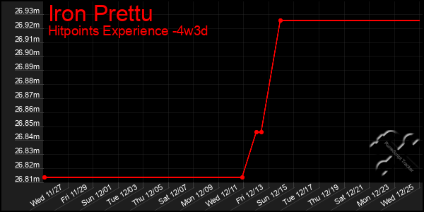 Last 31 Days Graph of Iron Prettu