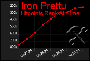 Total Graph of Iron Prettu