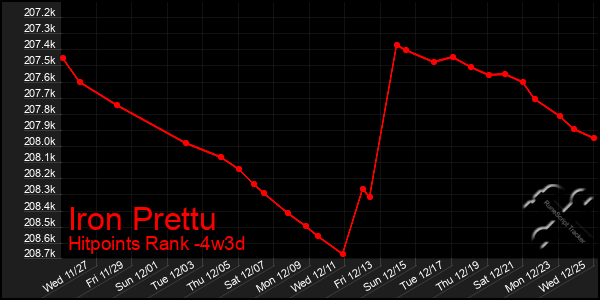 Last 31 Days Graph of Iron Prettu