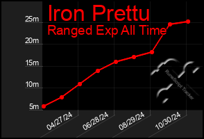 Total Graph of Iron Prettu