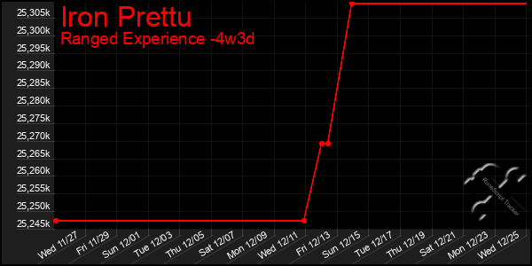 Last 31 Days Graph of Iron Prettu