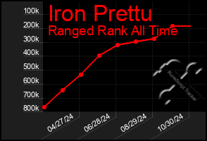 Total Graph of Iron Prettu