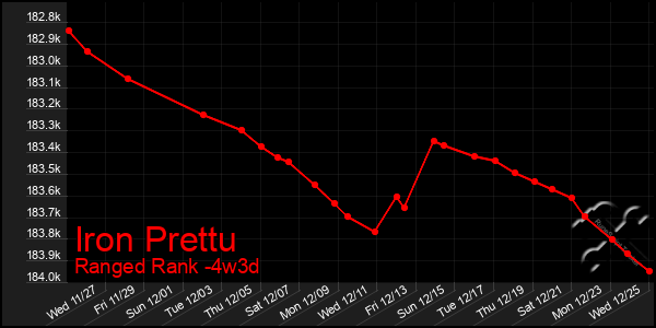 Last 31 Days Graph of Iron Prettu