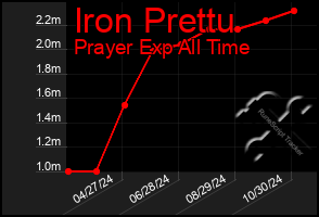 Total Graph of Iron Prettu