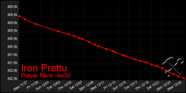 Last 31 Days Graph of Iron Prettu