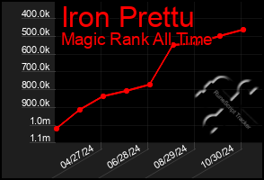 Total Graph of Iron Prettu