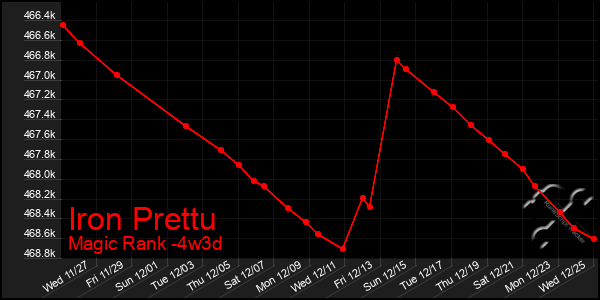 Last 31 Days Graph of Iron Prettu