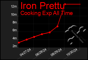 Total Graph of Iron Prettu