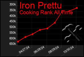 Total Graph of Iron Prettu