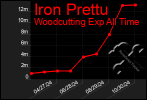 Total Graph of Iron Prettu