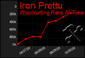 Total Graph of Iron Prettu