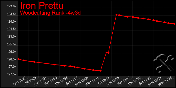 Last 31 Days Graph of Iron Prettu