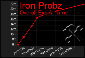 Total Graph of Iron Probz
