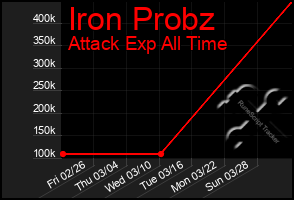 Total Graph of Iron Probz