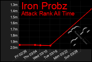 Total Graph of Iron Probz