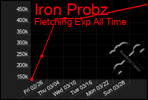 Total Graph of Iron Probz