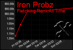 Total Graph of Iron Probz