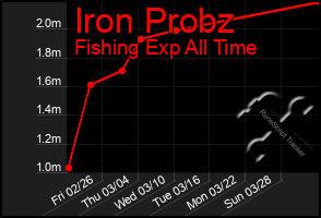 Total Graph of Iron Probz