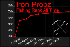 Total Graph of Iron Probz